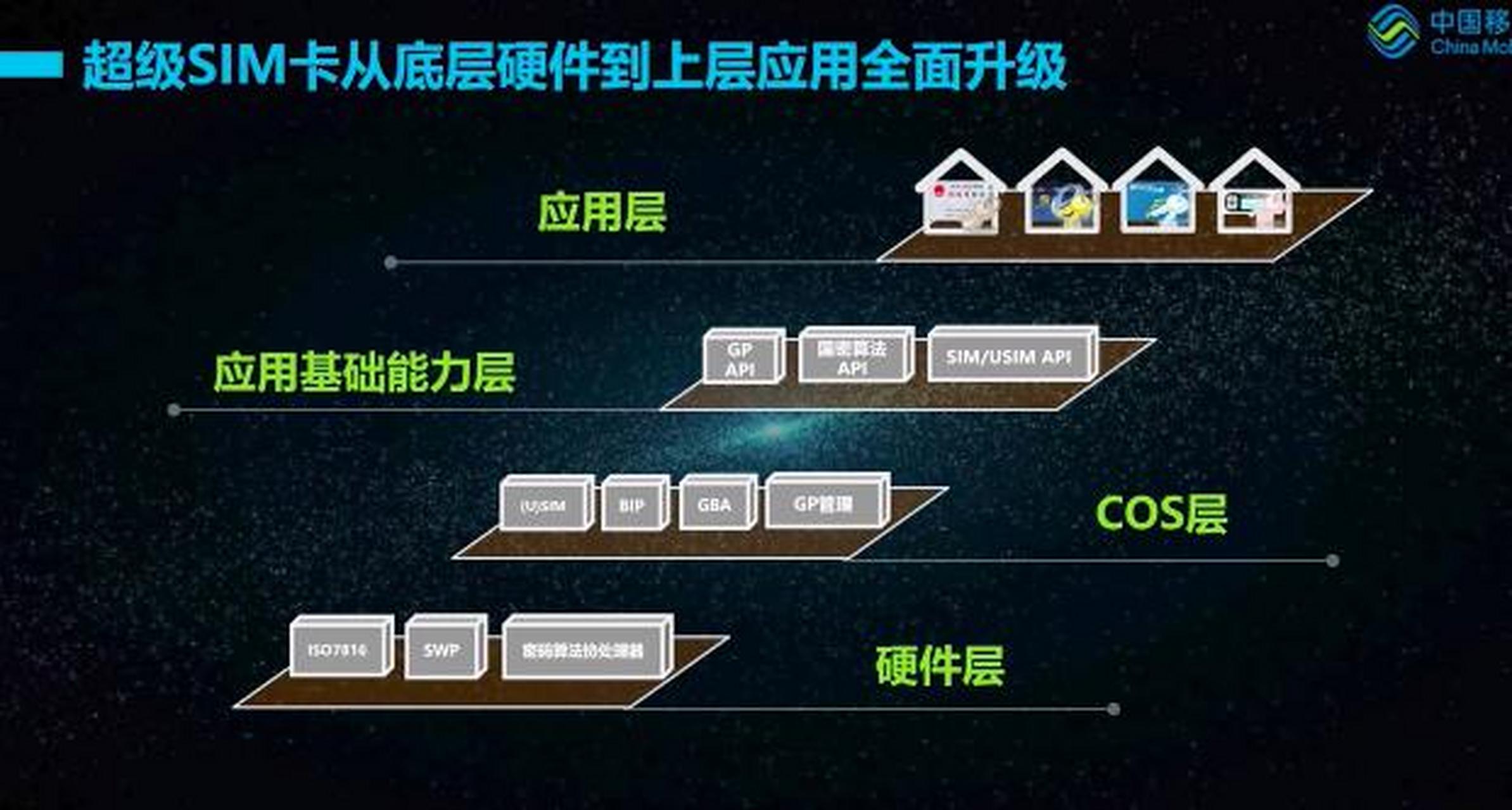 SIM卡最新技术革新与应用前景展望